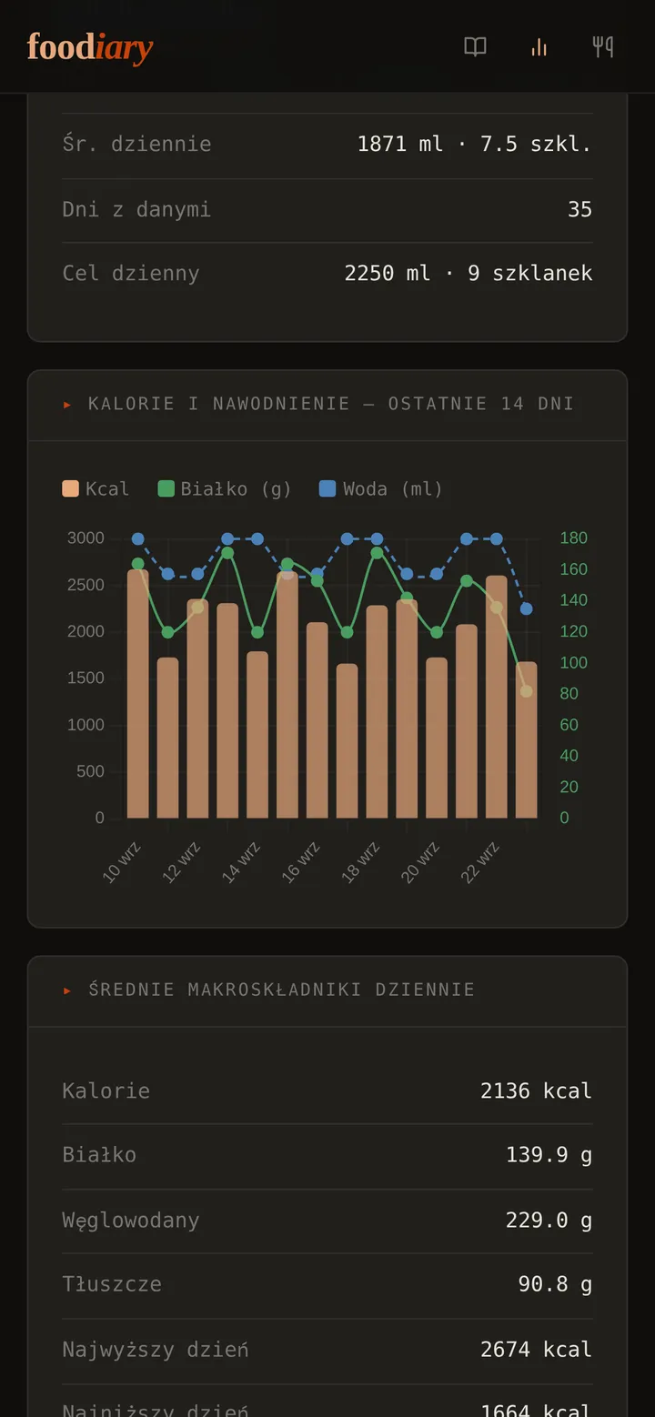 Foodiary – wykres kalorii, białka i wody z ostatnich 14 dni